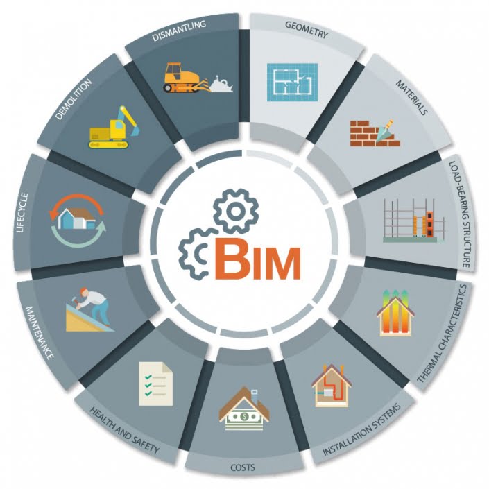 Building Information Modelling [BIM]